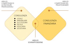 Un servizio a 360 gradi dedicato a te